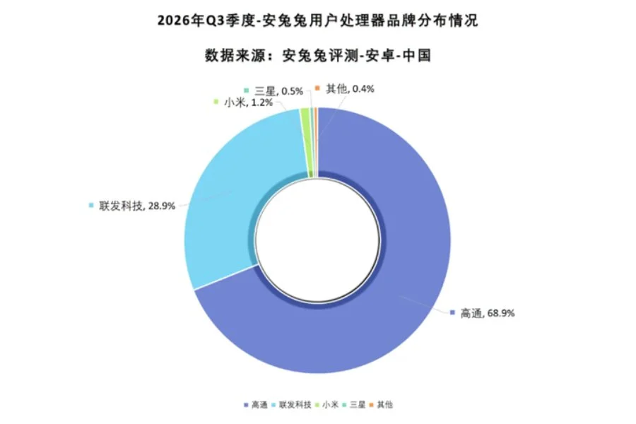 Xiaomi XRING Beats Samsung Exynos in AnTuTu Q3 2026